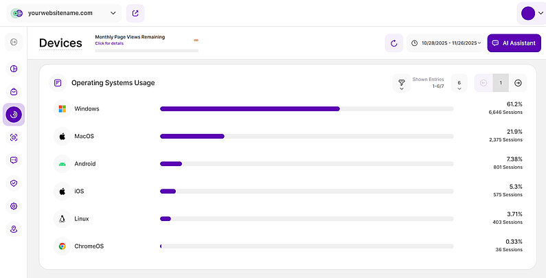Overview of the Operating Systems Usage Overview of the Operating Systems Usage