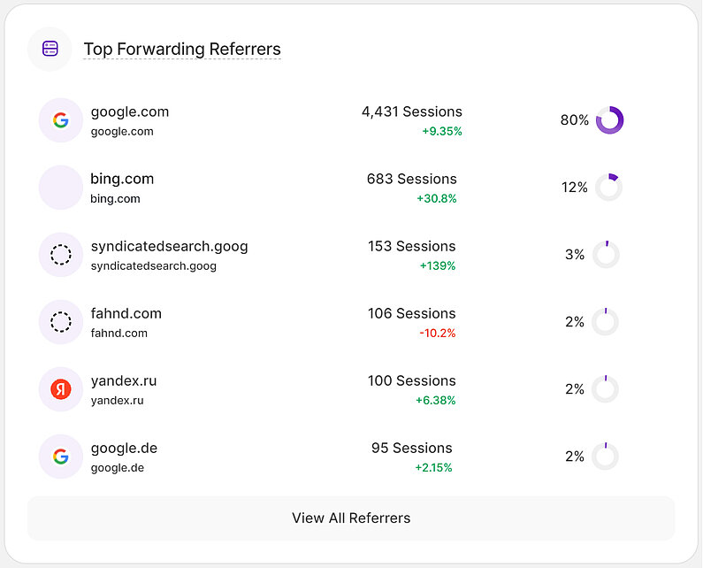 Top Forwarding Referrers in the Main Dashboard