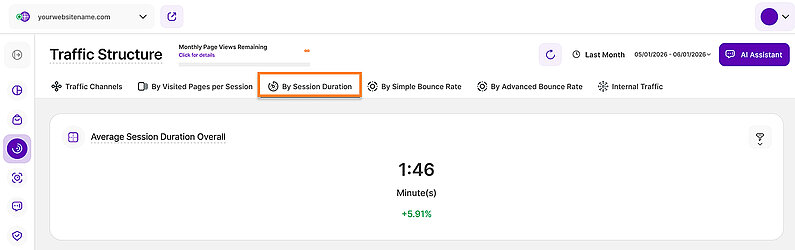 Average Session Duration Overall