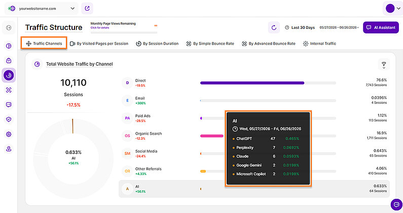 Detailed View of the Total Website Traffic By Channel
