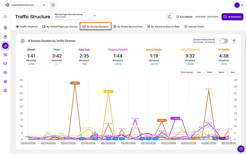 Average Session Duration by Traffic Channel