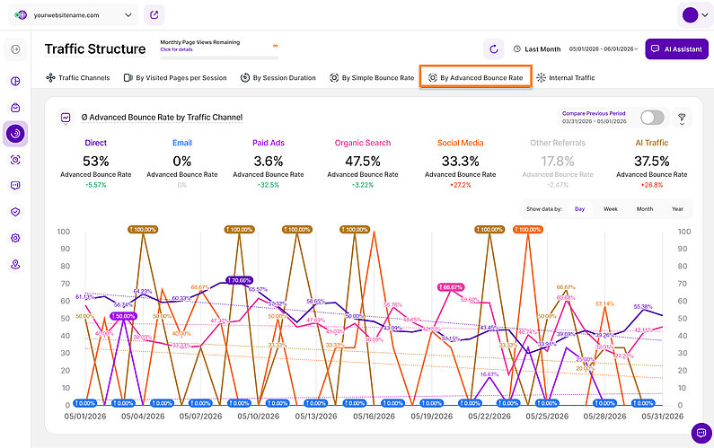 Analyzing Average Advanced Bounce Rate by Traffic Channel