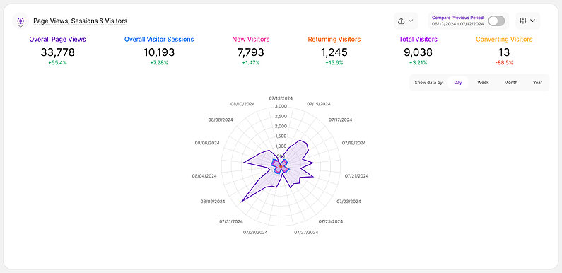 Radar Chart Stacked View
