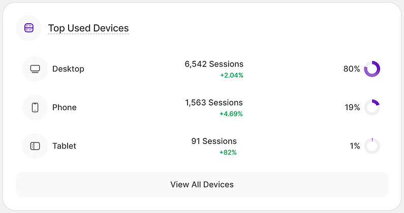 Top Used Devices in the Main Dashboard