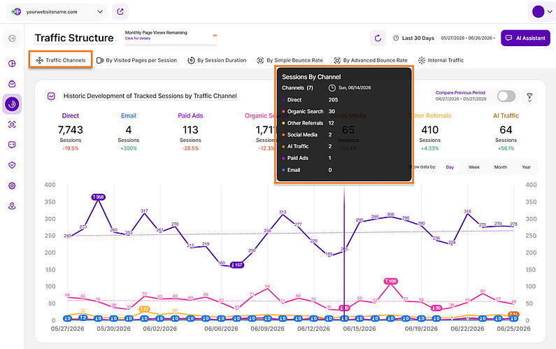 Historic Development of Tracked Sessions by Traffic Channel