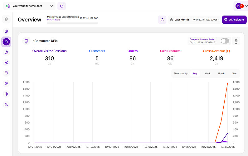 Understanding Your Core eCommerce KPIs
