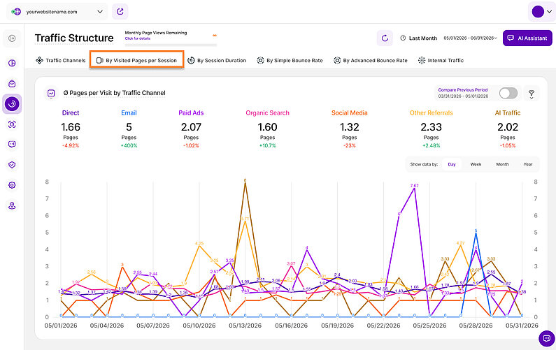 Average Pages per Visit by Traffic Channel