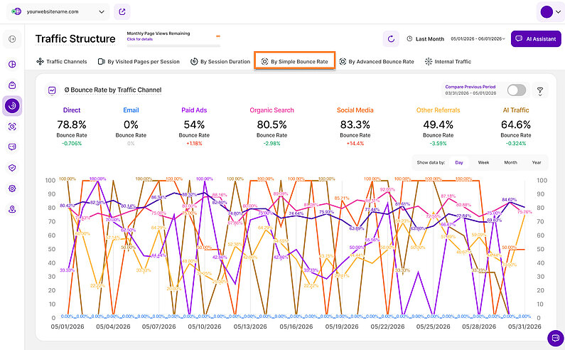 Average Bounce Rate by Traffic Channel