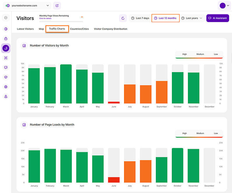 Traffic Charts for the Last 12 months time period Traffic Charts for the Last 12 months time period