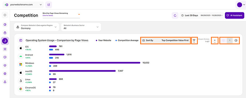 Competition Analysis by Operating System Usage Competition Analysis by Operating System Usage